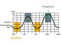 ; 2in1-Hochleistungsakkus & Solar-Generatoren 