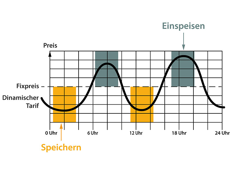 ; 2in1-Hochleistungsakkus & Solar-Generatoren 