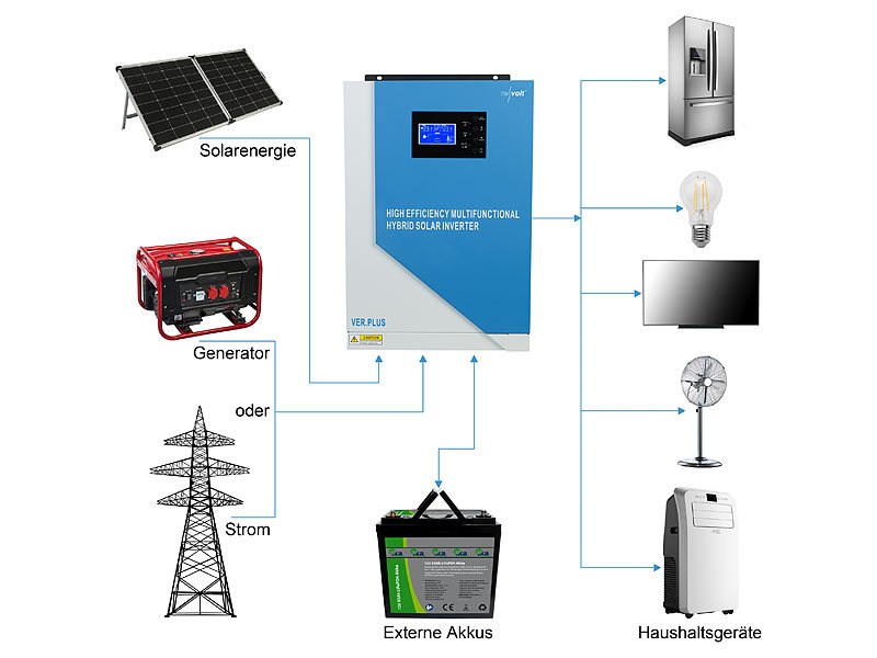 ; Solaranlagen-Sets: Mikroinverter mit Solarmodul und Akkuspeicher Solaranlagen-Sets: Mikroinverter mit Solarmodul und Akkuspeicher 